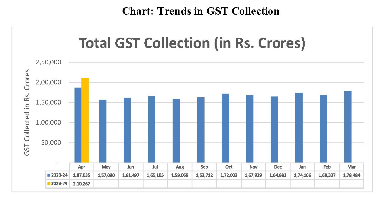 Ministry of Finance: GST revenue collection for April 2024 highest ever at Rs 2.10 lakh crore