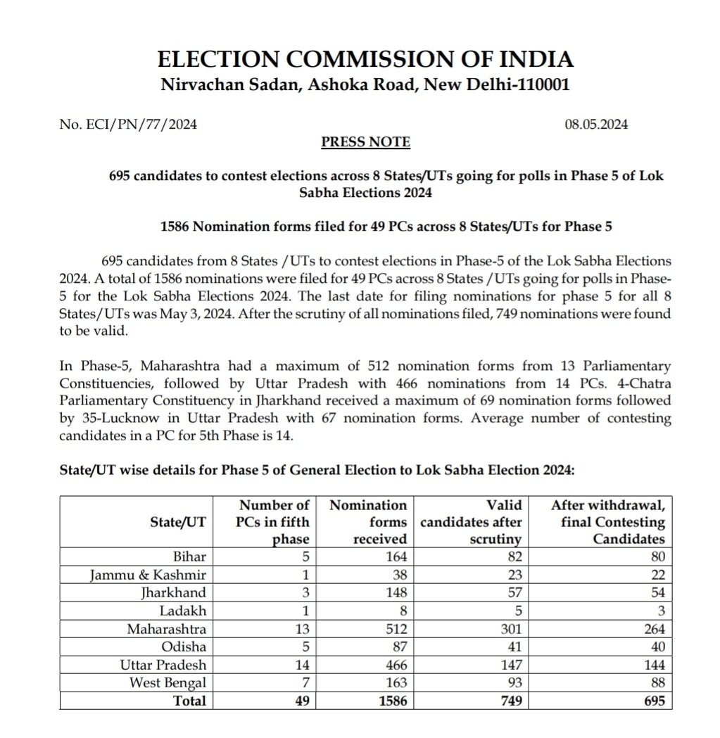 695 candidates to contest elections across 8 States/UTs going for polls in Phase 5 of LokSabhaElection2024 